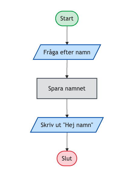 Flödesschema som visar sekvens