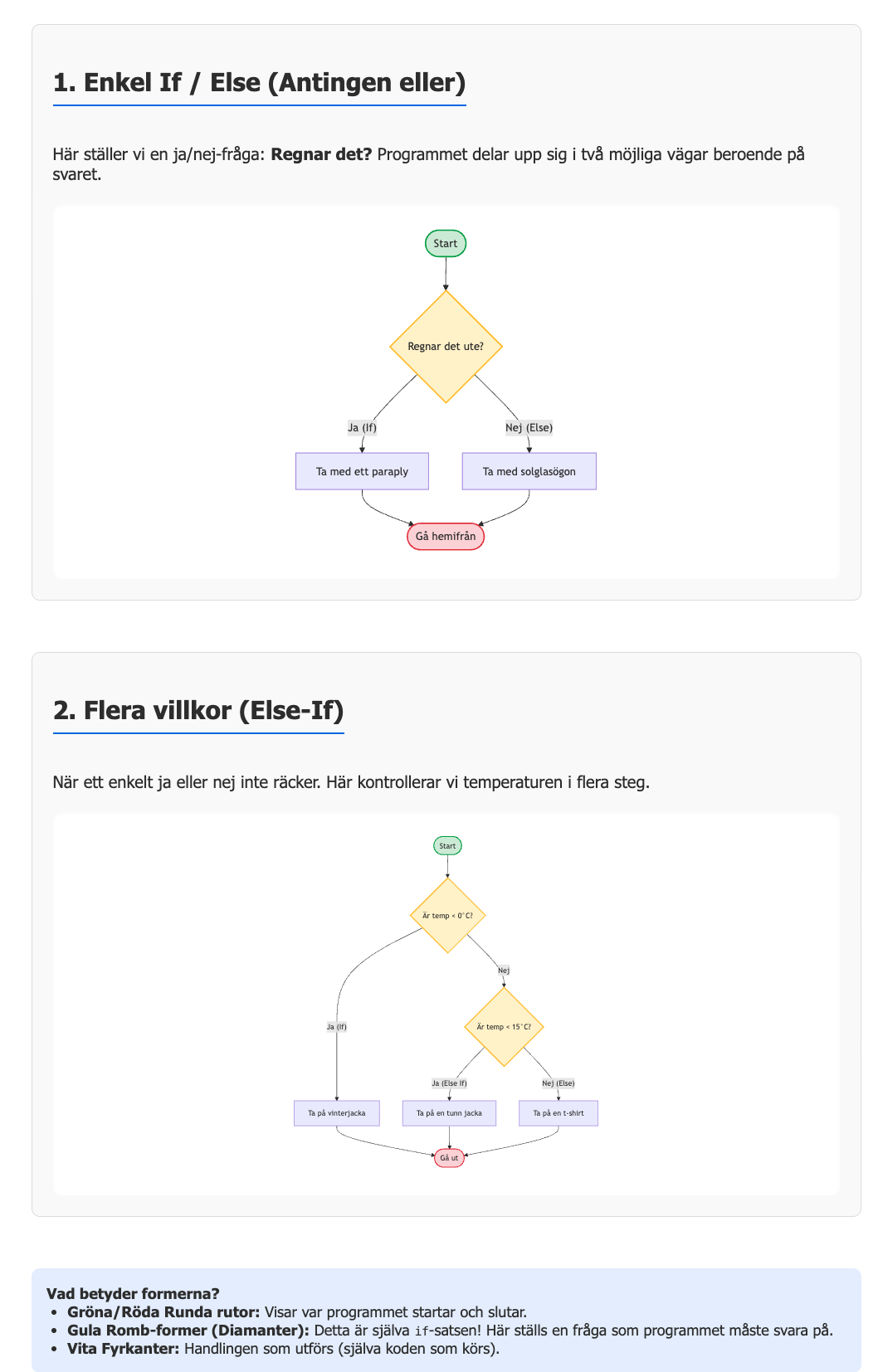 Flödesschema som visar ett villkor