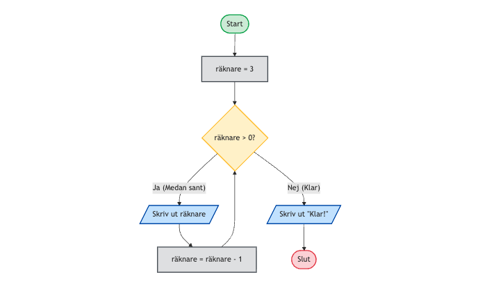 Flödesschema som visar iteration