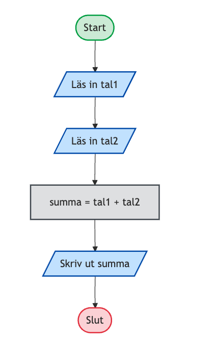 Flödesschema för summan av två tal